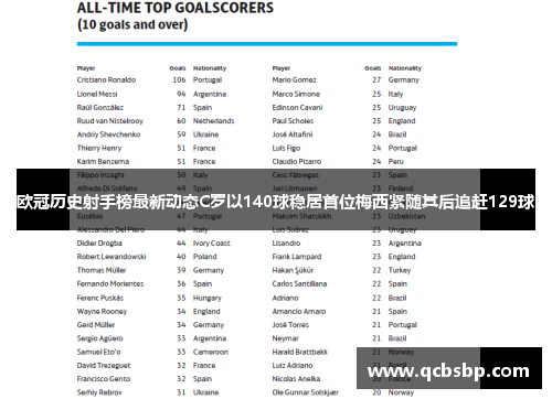 欧冠历史射手榜最新动态C罗以140球稳居首位梅西紧随其后追赶129球